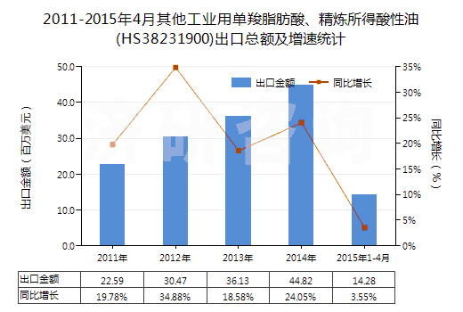 2011-2015年4月其他工業(yè)用單羧脂肪酸、精煉所得酸性油(HS38231900)出口總額及增速統(tǒng)計(jì)